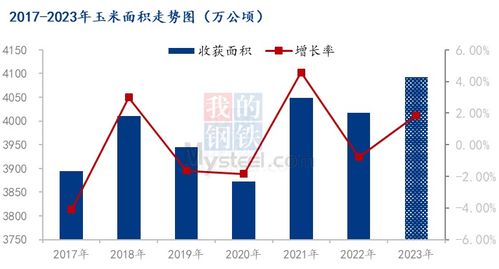 mysteel调研 2023年玉米种植面积 产量和成本调研 更新